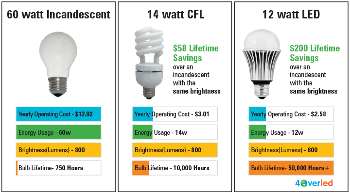 How To Compare The Brightness Of Led Lights And Wattage﻿ Light N Shine
